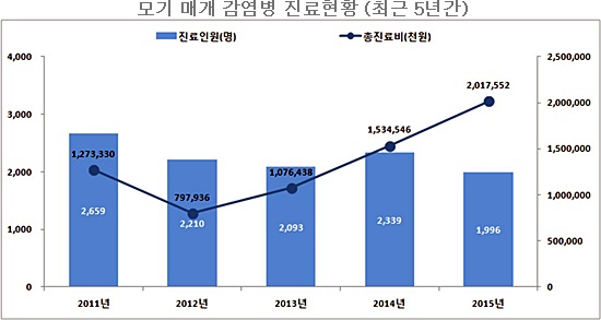 <자료: 건강보험심사평가원>