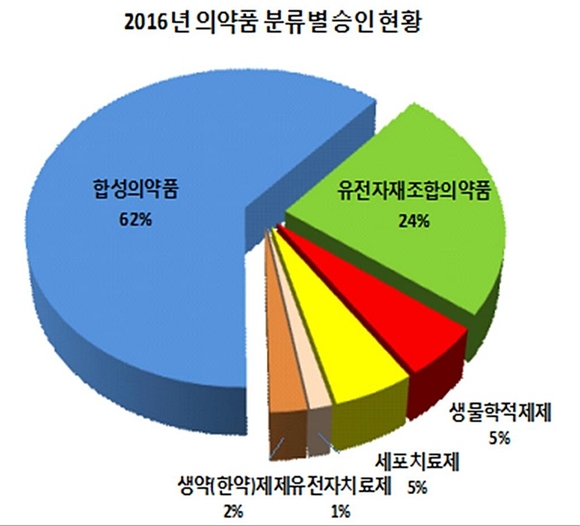 식품의약품안전처 제공