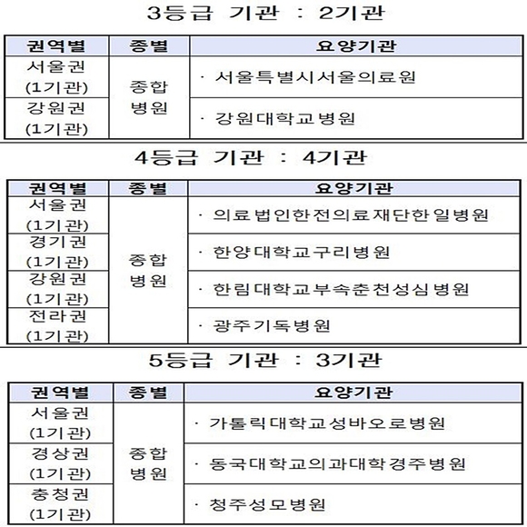 건강보험심사평가원 제공