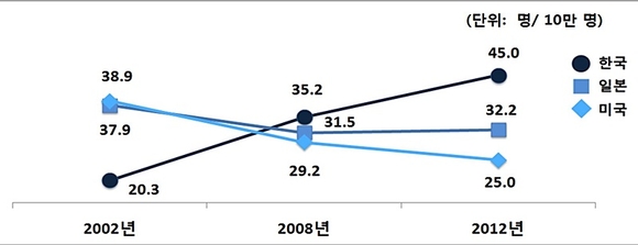 국가별 대장암 발생 환자 추이, 출처: OECD health statistics, 2016년