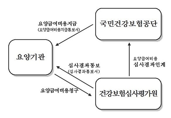 요양급여비용 청구와 지급 개요도, 출처= 국민건강보험공단
