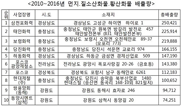 자료= 신창현 의원실