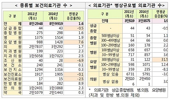 자료= 보건복지부