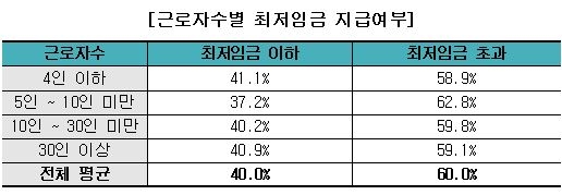 자료= 정의당 윤소하 의원실