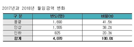 자료= 정의당 윤소하 의원실