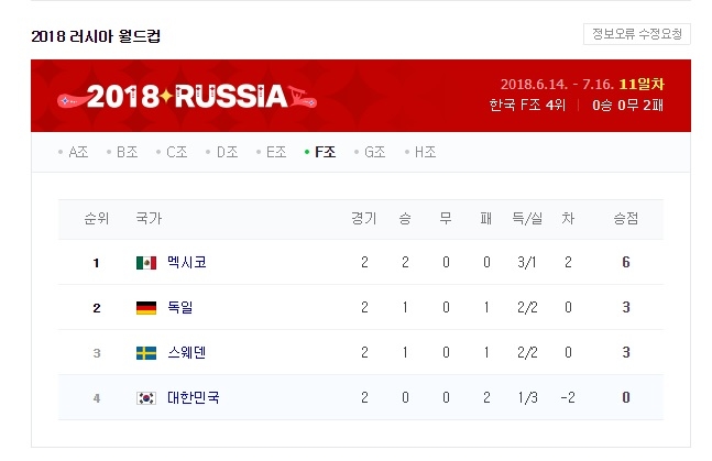 F조 순위. 사진=네이버 발췌