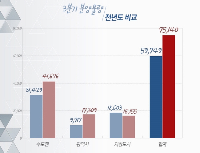 일반분양가구 기준(임대 제외), 출처=부동산인포