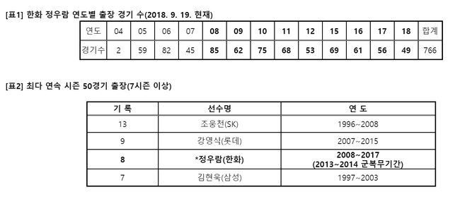 정우람 기록. 사진=KBO