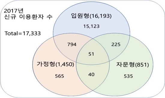 자료= 보건복지부
