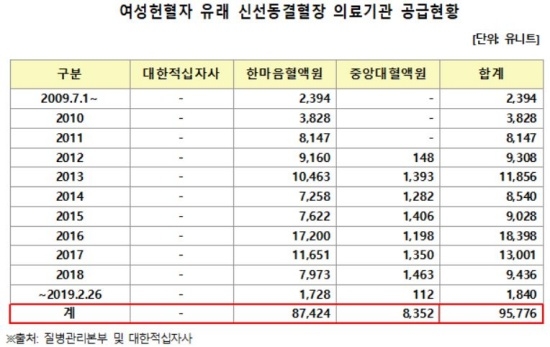 자료= 정춘숙 의원실
