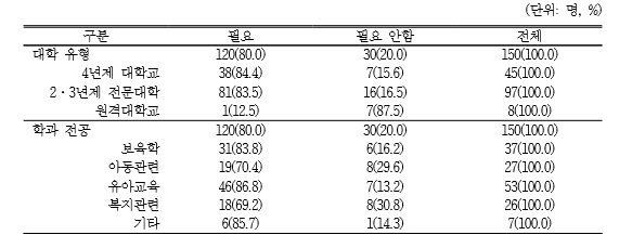 대면교과 이수과목 확대 필요 여부. 표=‘학과제 방식의 보육교사 양성체계 도입방안 연구’ 보고서