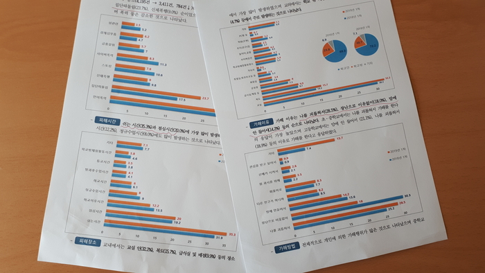 전북도교육청이 2019 1차 학교폭력 실태조사 결과를 발표했다.