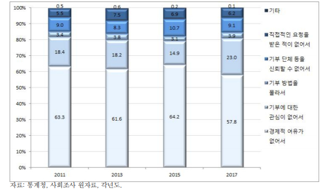 자료=통계청/기부를 하지 않은 이유
